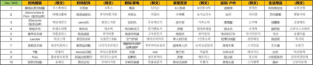 近期韩国热搜数据Jan. WK1