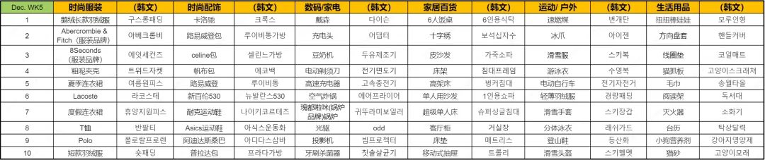 近期韩国热搜数据Jan. WK1