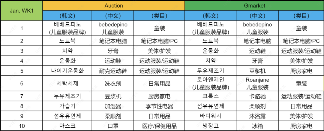 近期韩国热搜数据Jan. WK1