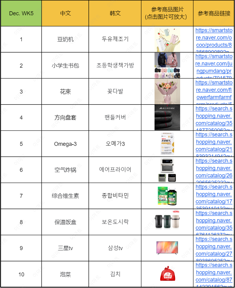 近期韩国热搜数据Jan. WK1