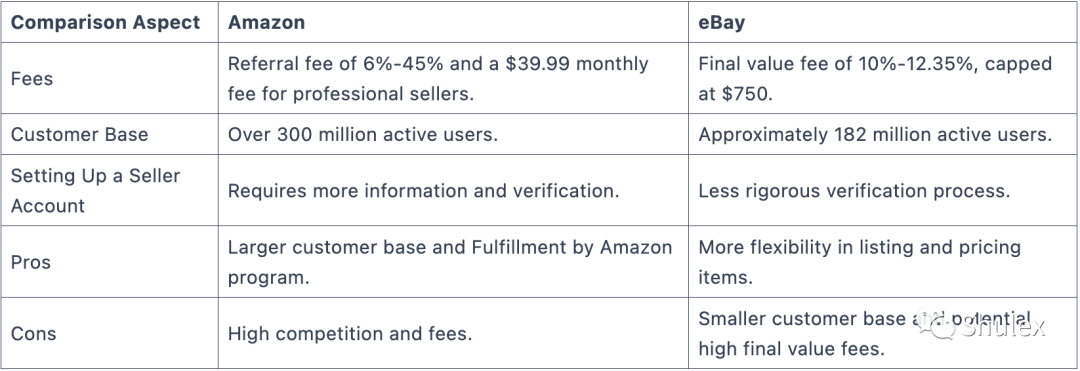 平台法则｜2023亚马逊和eBay哪个更好卖？