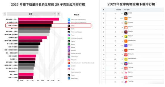 继续狂飙!SHEIN蝉联2023全球购物APP下载量冠军！