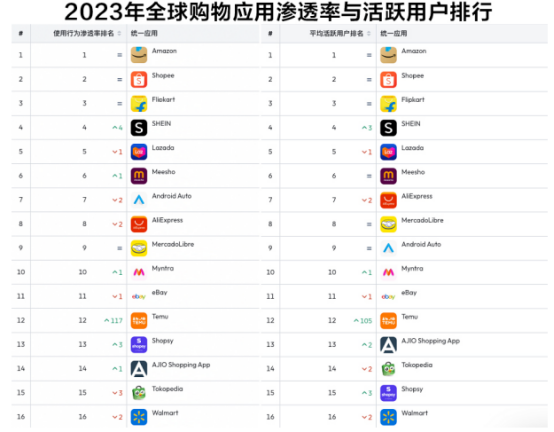 继续狂飙!SHEIN蝉联2023全球购物APP下载量冠军！
