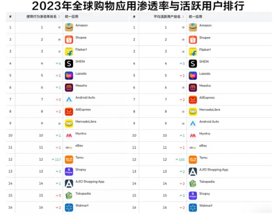 继续狂飙!SHEIN蝉联2023全球购物APP下载量冠军！