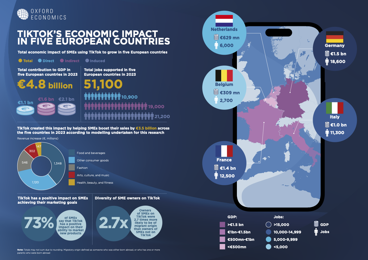 48亿欧元的经济贡献！TikTok助力中小企业发展
