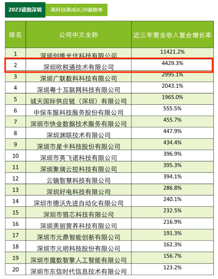 实力 | 欧税通荣获“2023德勤深圳高科技高成长20强”前三甲！