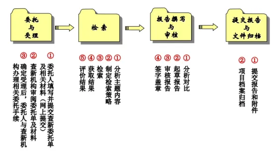 关于【科技查新】？看完这篇文章你就懂了