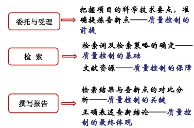 关于【科技查新】？看完这篇文章你就懂了