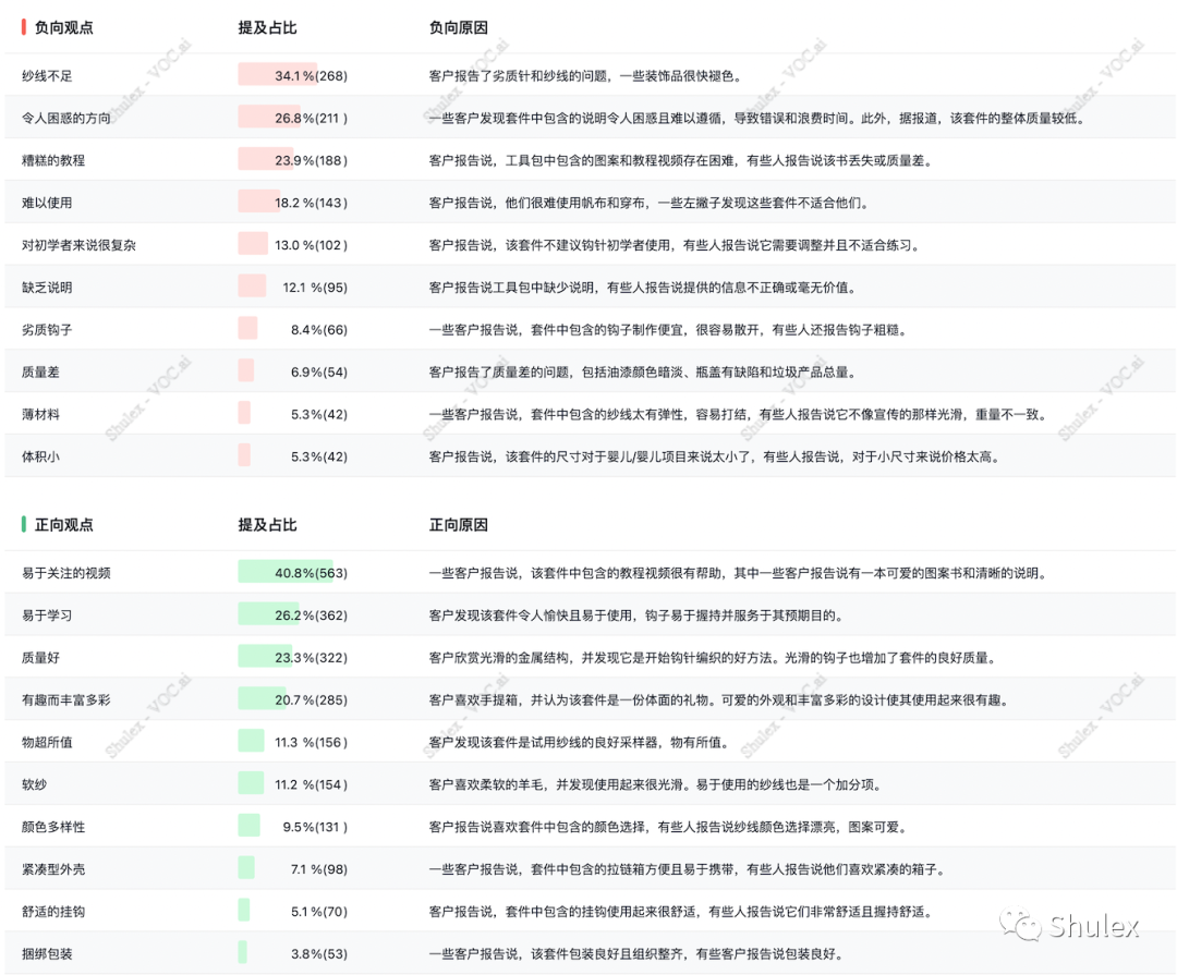 VOC洞察｜冬季热卖单品必须有它的名字！——钩针编织套装( Crochet Kits )