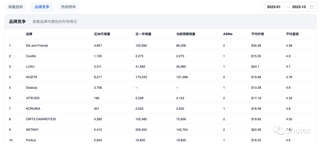 产品升级| Shulex细分市场洞察，先人一步抓住市场机会！