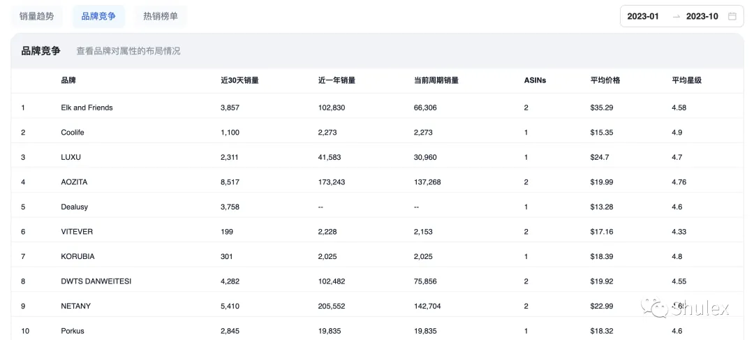 产品升级| Shulex细分市场洞察,先人一步抓住市场机会!
