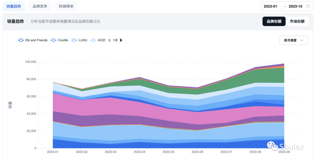 产品升级| Shulex细分市场洞察，先人一步抓住市场机会！