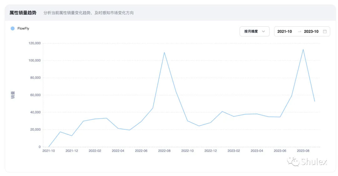 产品升级| Shulex细分市场洞察,先人一步抓住市场机会!