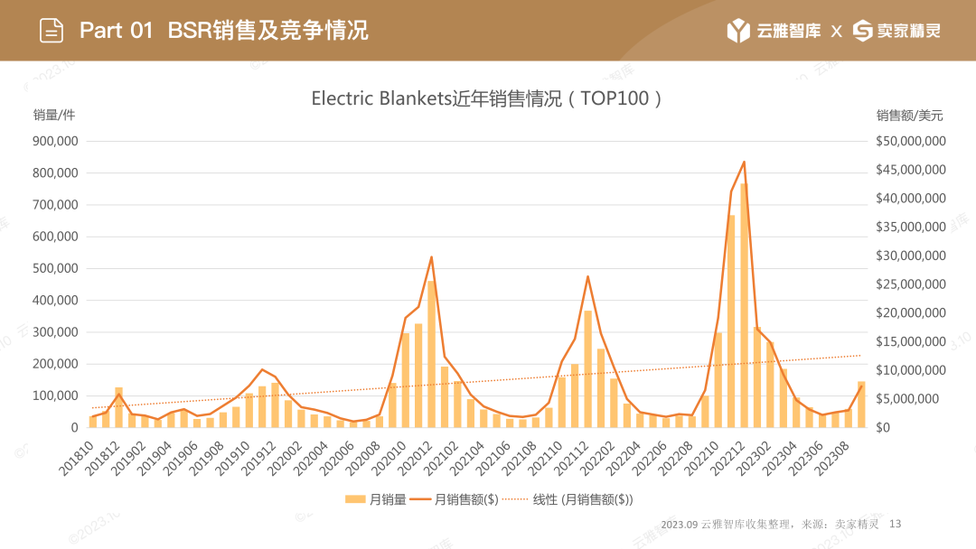 行业洞察报告|取暖设备火热！如何快速抓住商机？