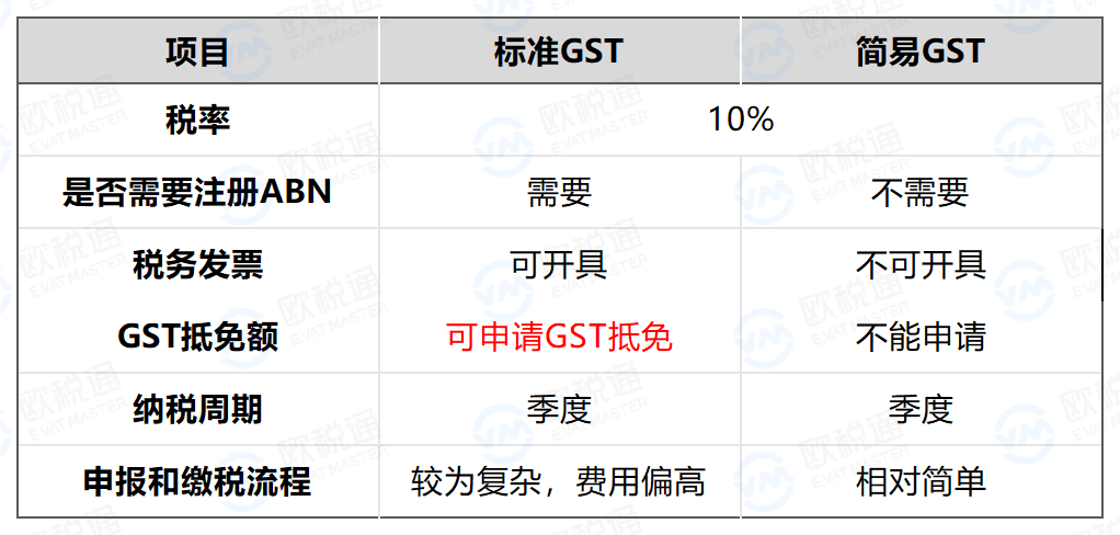 无税号禁止退税！澳洲GST卖家谨防被罚款…