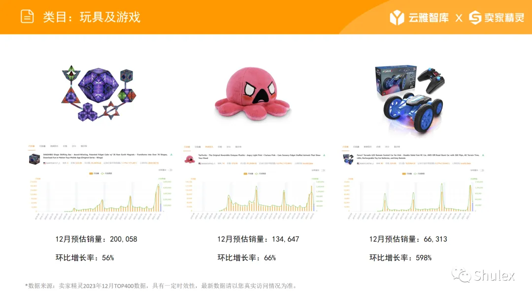 圣诞季TOP400类目数据，三大潜力类目你知道几个？
