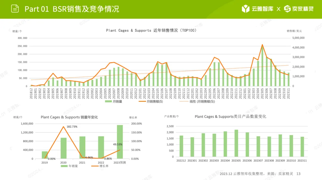 行业洞察报告|小赛道小市场,植物支撑架如何在细分领域脱颖而出?