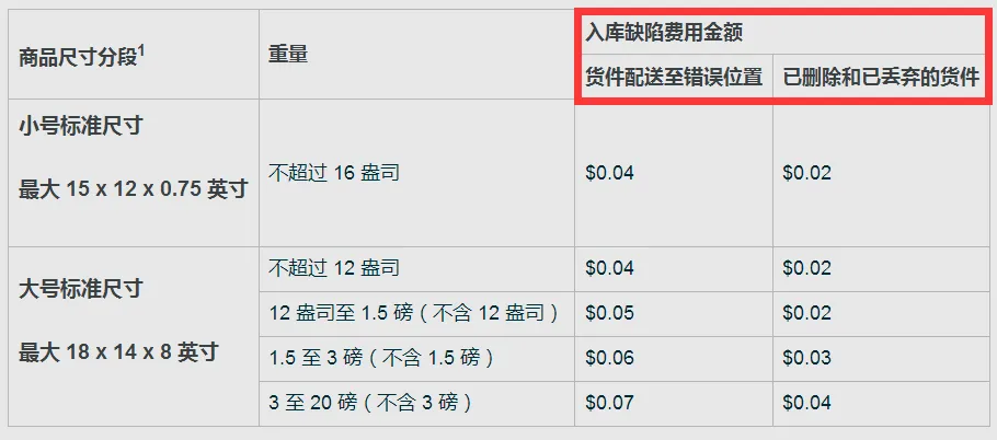 读懂亚马逊新政三大关键点!别被拒收或额外收费!