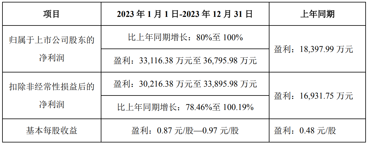 吉宏股份公布2023年业绩预告，净利润或将暴增100%！