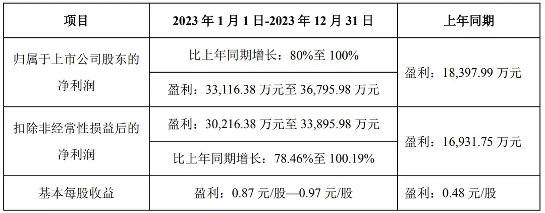 吉宏股份公布2023年业绩预告,净利润或将暴增100%!