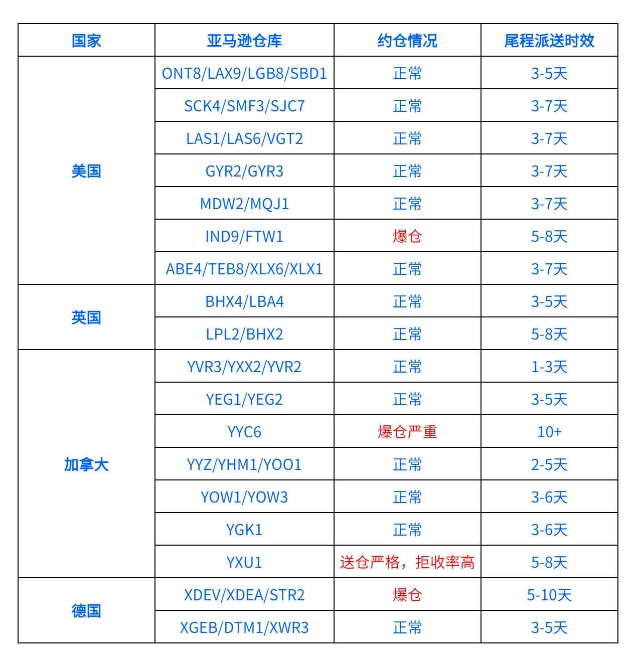 亚马逊以及港口周状况更新