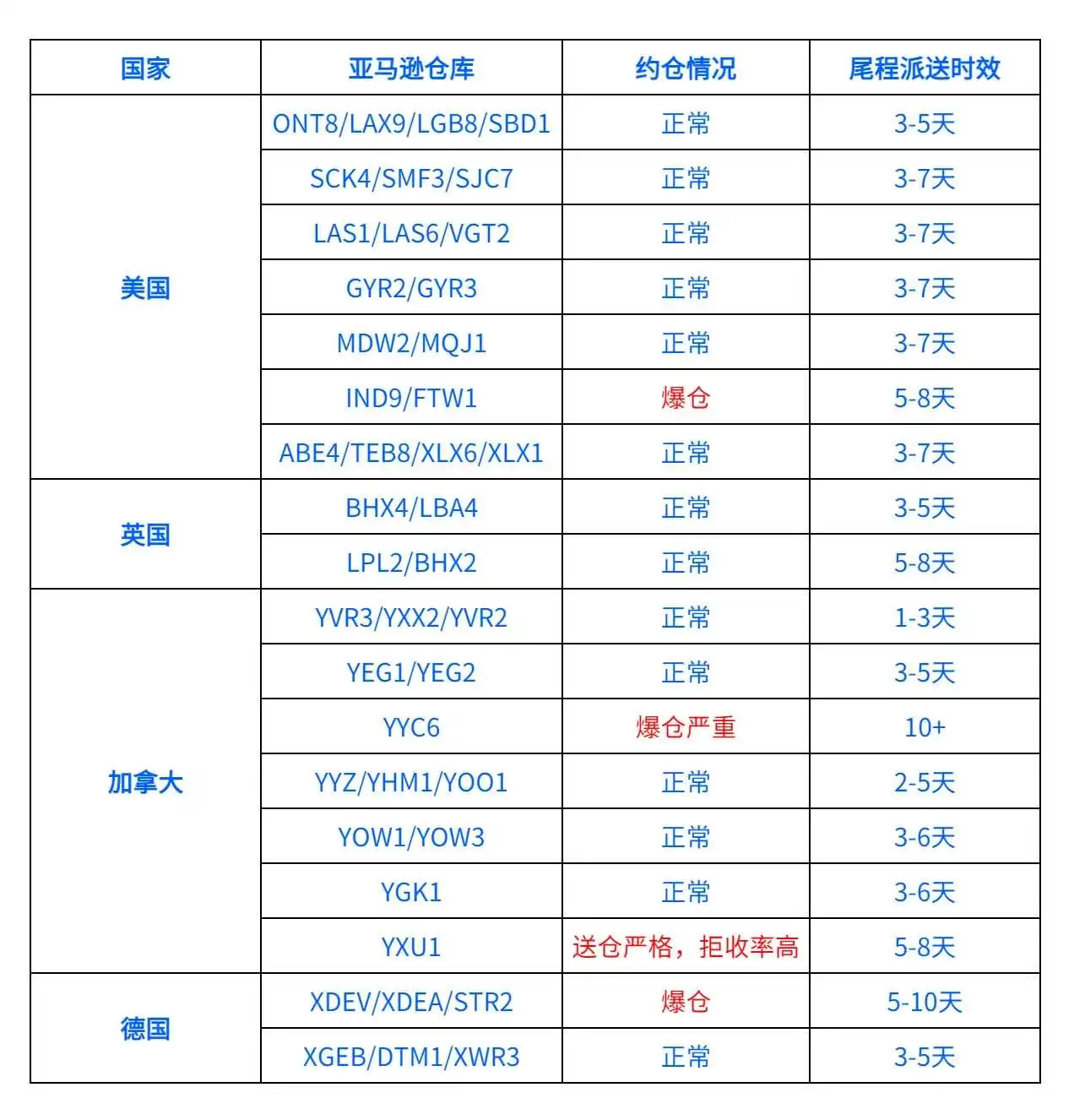 亚马逊以及港口周状况更新