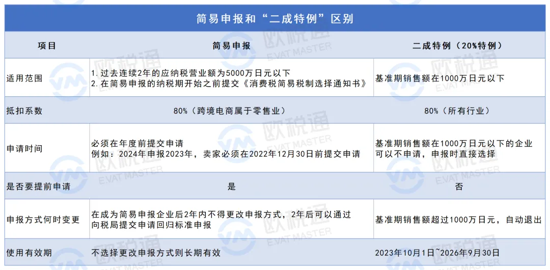 最新解读!日本JCT三种申报方式详解(附案例实操)