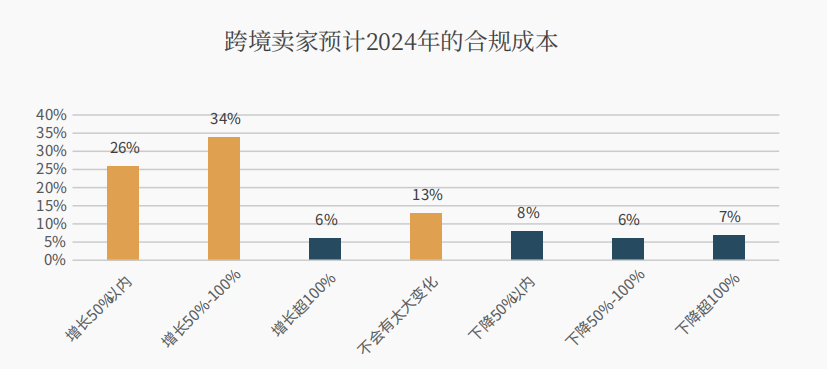 跨境电商变局：2024年美国新法实施，亚马逊卖家身份验证新变化