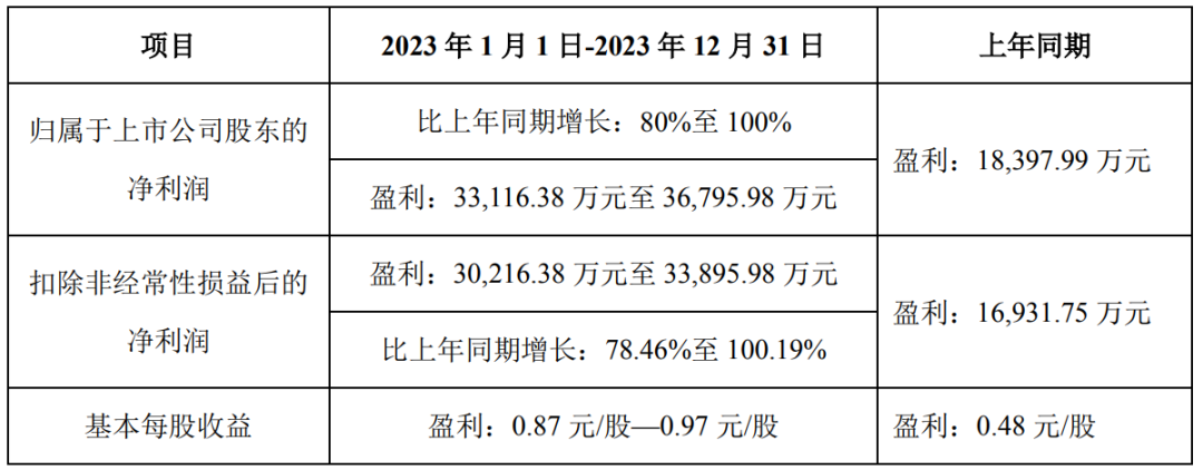 预计净利润超6亿，华东大卖赚翻了！