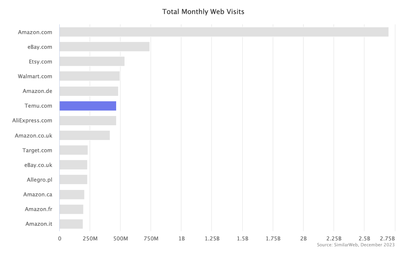 全球扩张按下加速键！Temu将开放欧美本土卖家入驻！