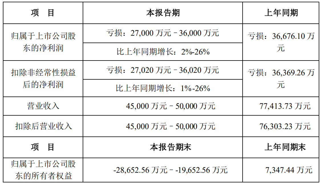 有棵树发布2023年度业绩预告