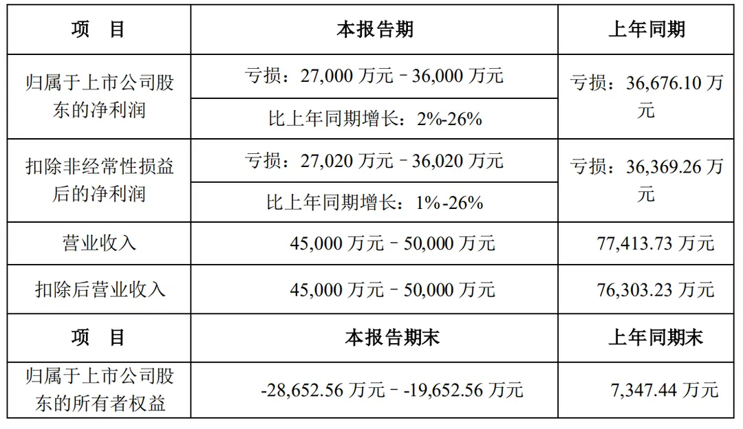 有棵树发布2023年度业绩预告