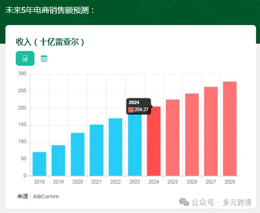 巴西人在线购买习惯及影响购买决策的主要因素