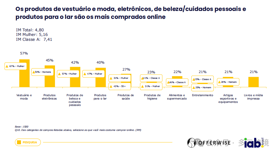 巴西人在线购买习惯及影响购买决策的主要因素