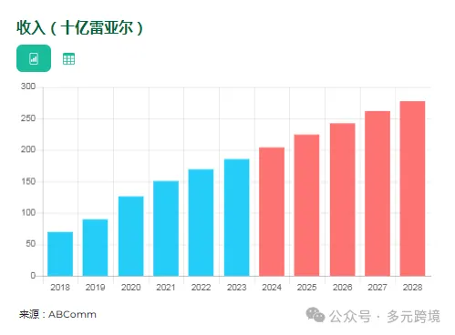 巴西电子商务数量增长 16.5%,2023 年达到近 200 万个!卖家如何出奇制胜?