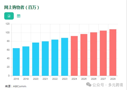 巴西电子商务数量增长 16.5%,2023 年达到近 200 万个!卖家如何出奇制胜?