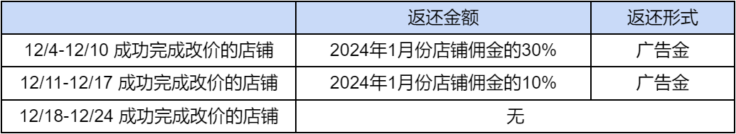 Shopee下调平台费率表！这一站点将加速处理假货！SHEIN又拉拢一大卖加入！