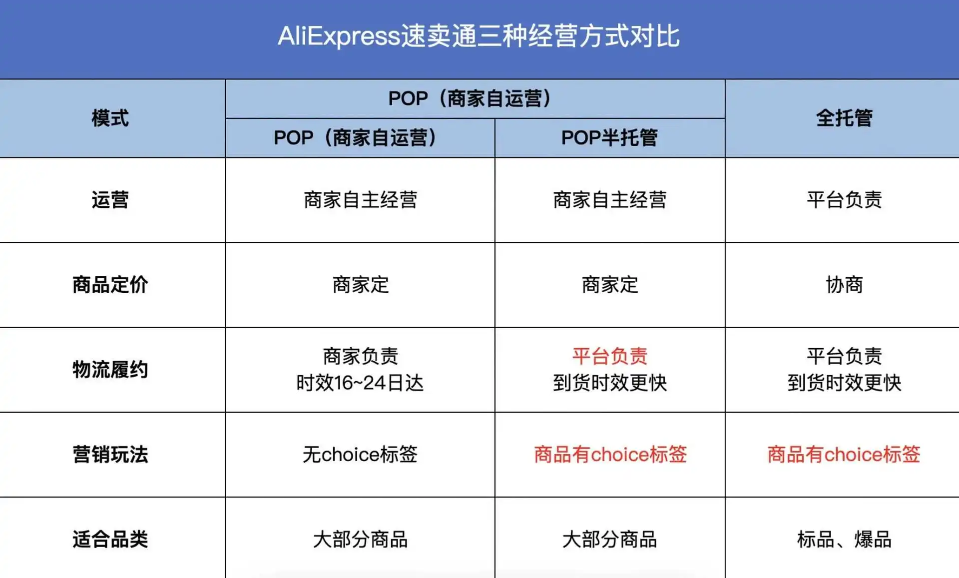 2024第一弹！速卖通菜鸟联手推出“半托管”，平均提速9天！