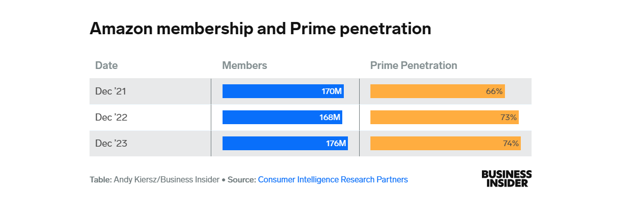 亚马逊美国Prime会员数量反弹，达到1.76亿人