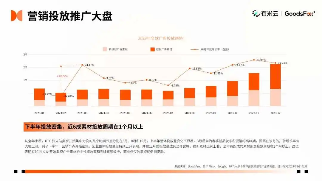 最新发布！2023年全球 DTC 独立站品牌报告
