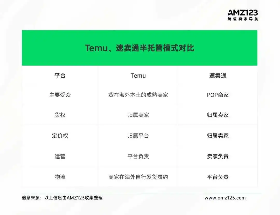 焦虑的Temu,掏出了新武器“半托管”