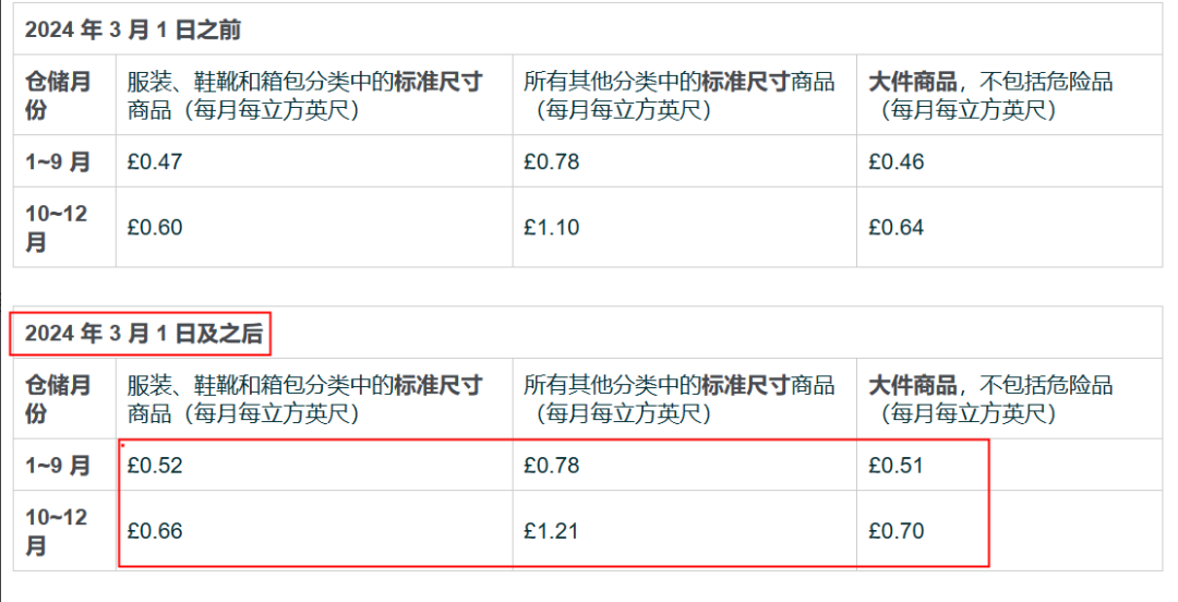 解析欧洲站多项费用上涨或新增，快进快出成主调！