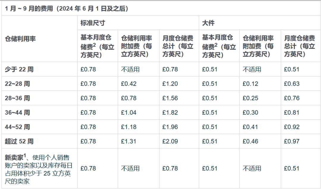 解析欧洲站多项费用上涨或新增，快进快出成主调！