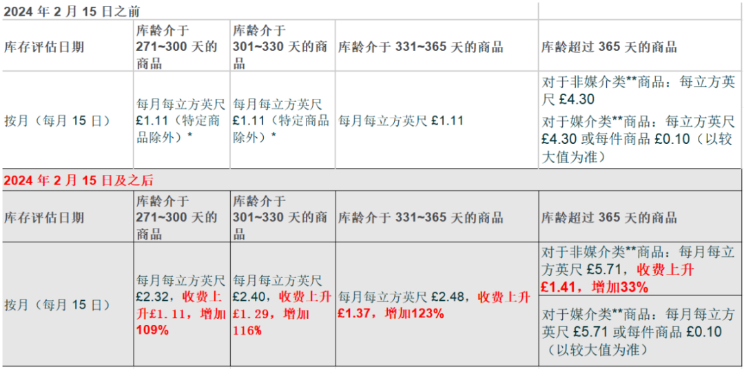 解析欧洲站多项费用上涨或新增，快进快出成主调！