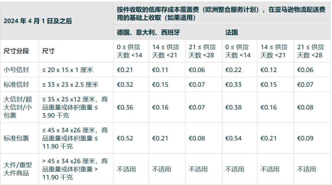 解析欧洲站多项费用上涨或新增，快进快出成主调！