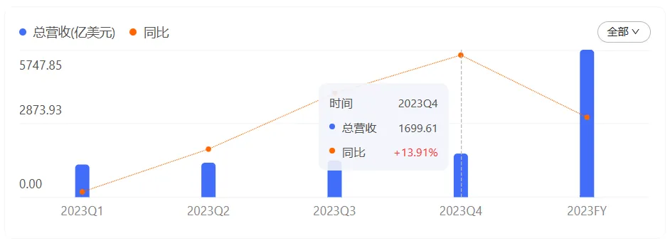 亚马逊超预期增长,TikTok引领花费潮,Temu斥资庞大,卖家何去何从?