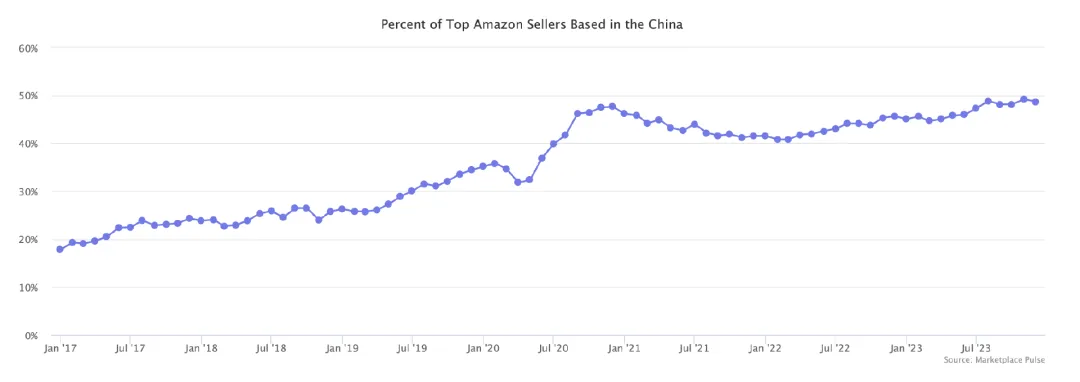 出海四小龙紧逼亚马逊,2024谁主沉浮?