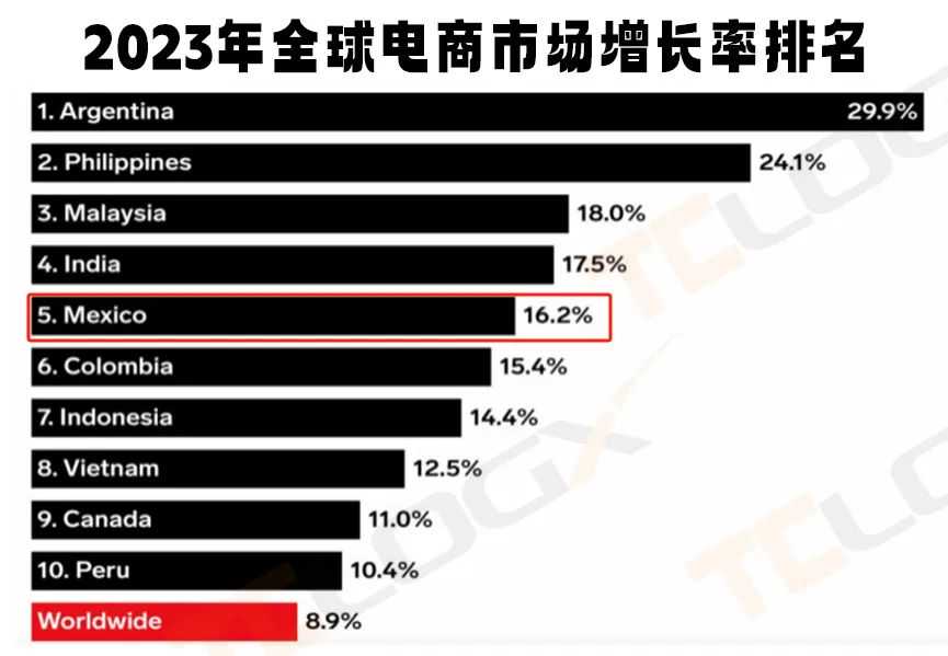 墨西哥也要对跨境电商的50美元动手了？