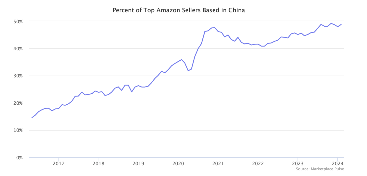 亚马逊美国站TOP卖家中，中国卖家承包了近50%