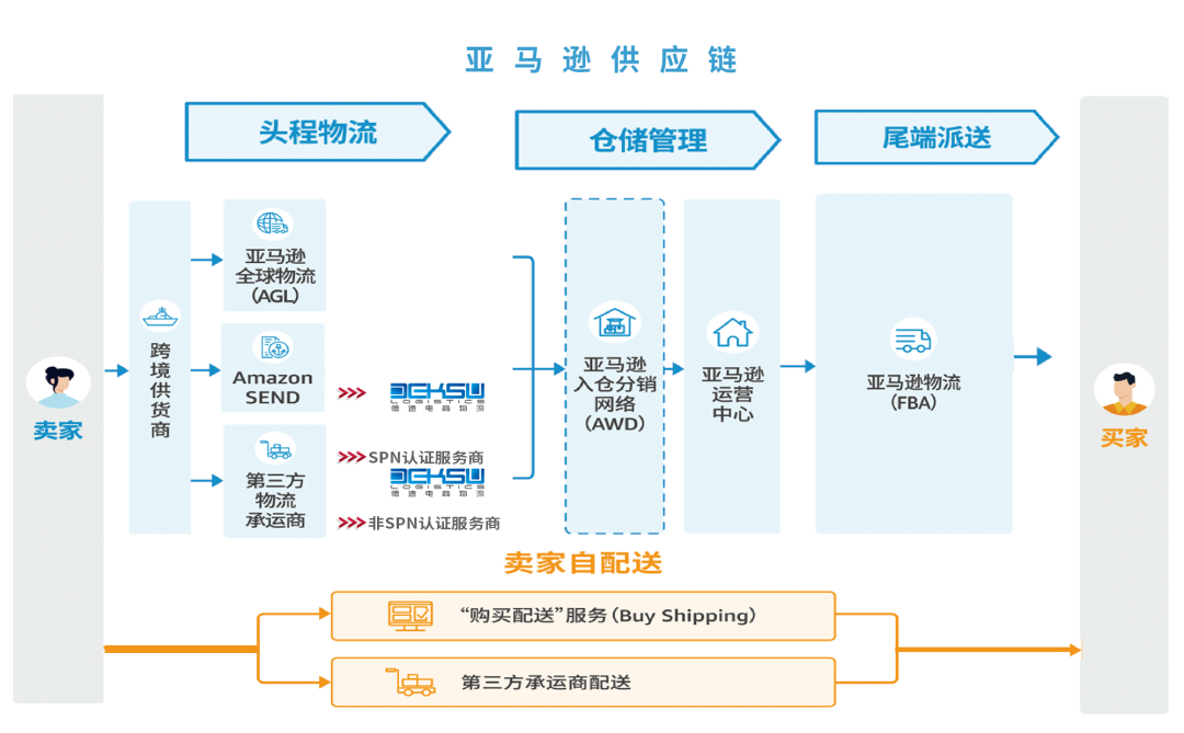 正式官宣！德速电商物流成为亚马逊SEND美国站合作承运商！